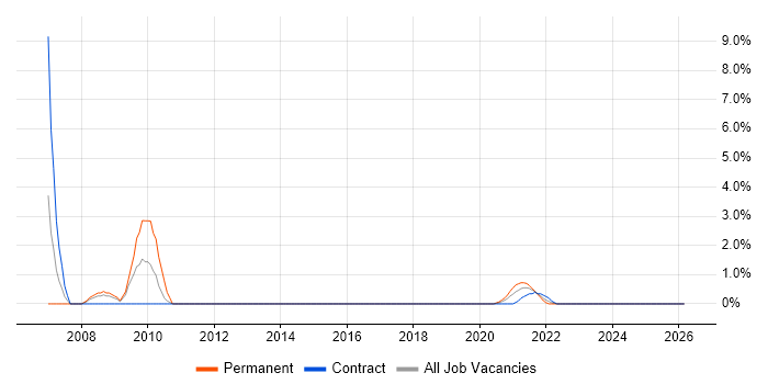 SharePoint Developer job vacancy trend in Worthing
