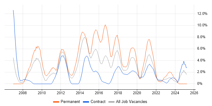 Job vacancy trend for SharePoint in Worthing Job vacancy trend for SharePoint in Worthing