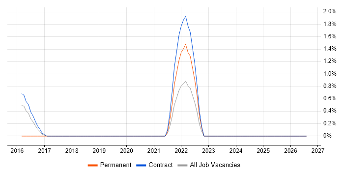 Six Sigma Black Belt job vacancy trend in Worthing