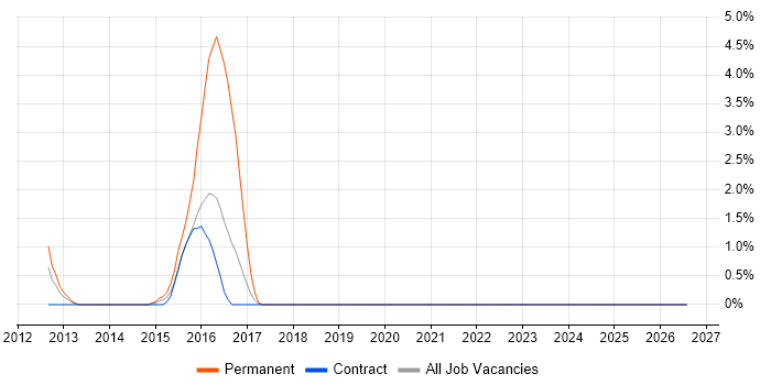 Six Sigma Green Belt job vacancy trend in Worthing