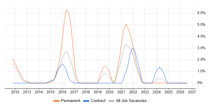 Six Sigma job vacancy trend in Worthing