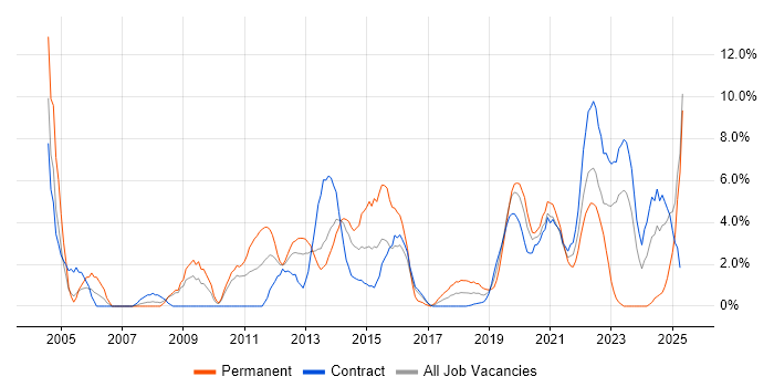 Job vacancy trend for SLA in Worthing