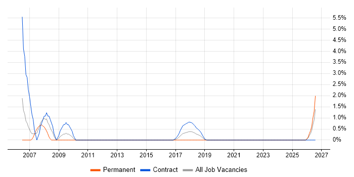 SMS job vacancy trend in Worthing