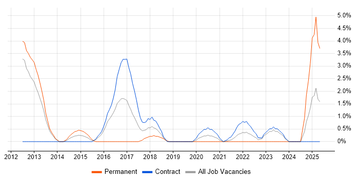 Job vacancy trend for Social Media in Worthing