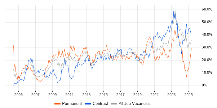 Job vacancy trend for Social Skills in Worthing Job vacancy trend for Social Skills in Worthing