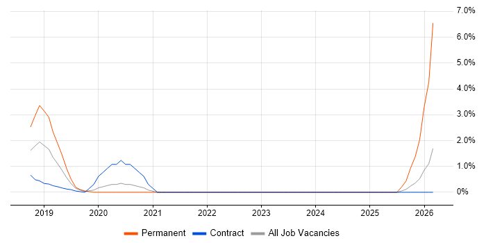 Software AG job vacancy trend in Worthing