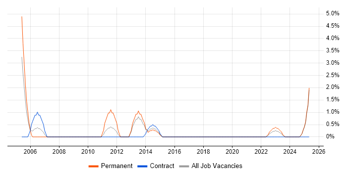 Job vacancy trend for Software Development Manager in Worthing Job vacancy trend for Software Development Manager in Worthing