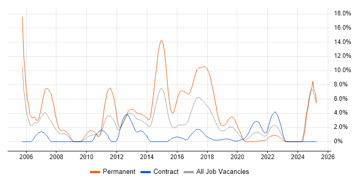 Job vacancy trend for Software Engineer in Worthing