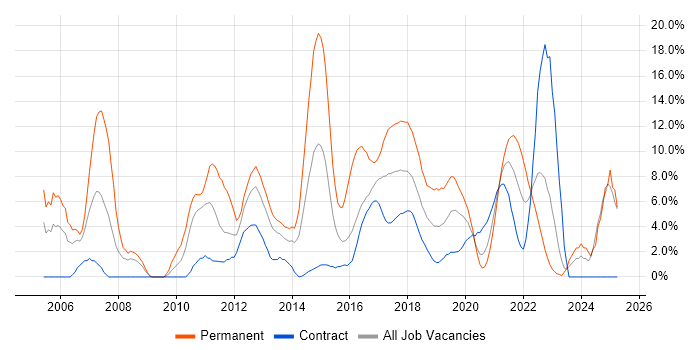 Job vacancy trend for Software Engineering in Worthing