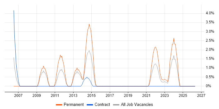 Software Manager job vacancy trend in Worthing