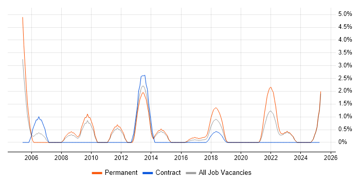 Job vacancy trend for Software Project Manager in Worthing Job vacancy trend for Software Project Manager in Worthing