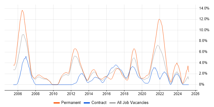 Job vacancy trend for Software Testing in Worthing