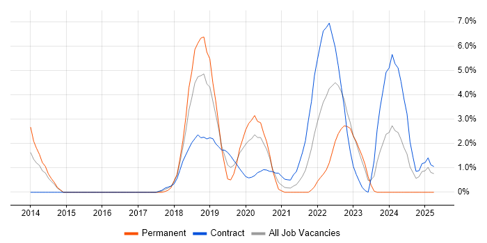 Job vacancy trend for SolarWinds in Worthing Job vacancy trend for SolarWinds in Worthing
