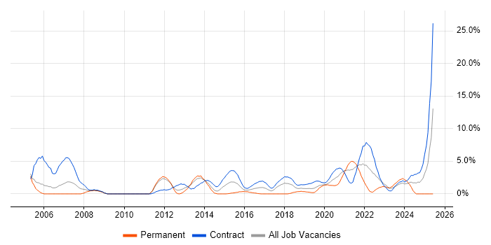 Job vacancy trend for Solutions Architect in Worthing Job vacancy trend for Solutions Architect in Worthing