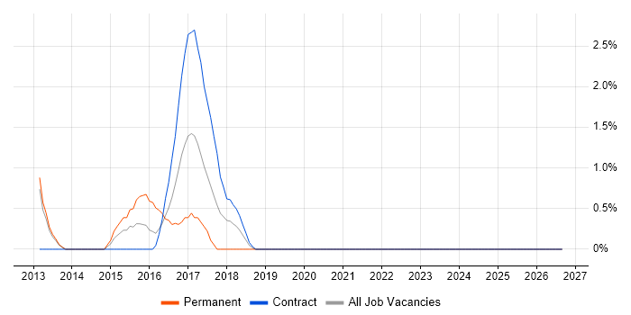 SpecFlow job vacancy trend in Worthing