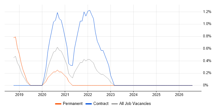 Splunk job vacancy trend in Worthing