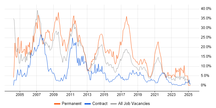 Job vacancy trend for SQL Server in Worthing Job vacancy trend for SQL Server in Worthing