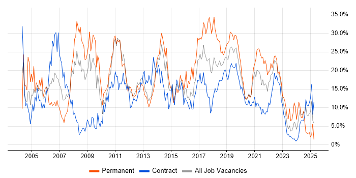 Job vacancy trend for SQL in Worthing