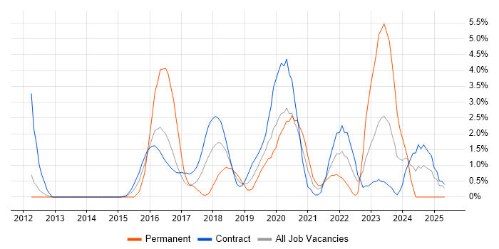 Job vacancy trend for Stakeholder Engagement in Worthing Job vacancy trend for Stakeholder Engagement in Worthing