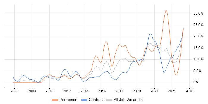 Job vacancy trend for Stakeholder Management in Worthing Job vacancy trend for Stakeholder Management in Worthing