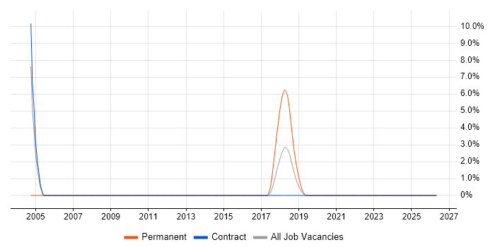 Stress Testing job vacancy trend in Worthing