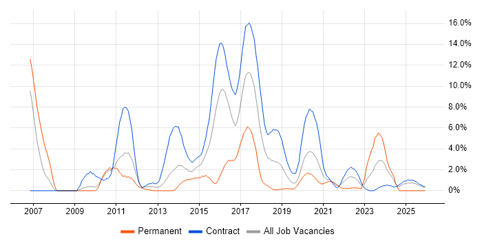 Subversion job vacancy trend in Worthing