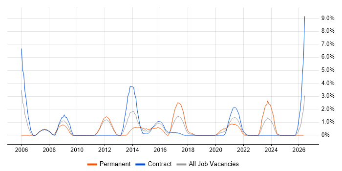 Supplier Management job vacancy trend in Worthing