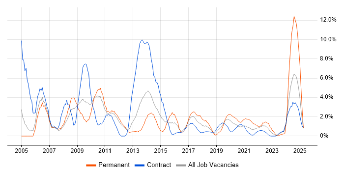 Job vacancy trend for Support Engineer in Worthing Job vacancy trend for Support Engineer in Worthing