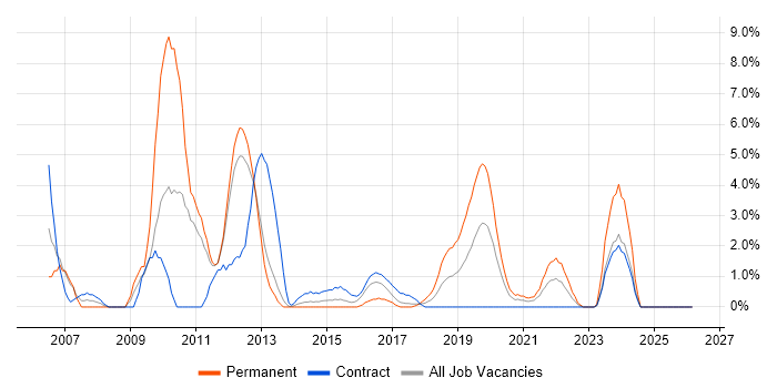 System Testing job vacancy trend in Worthing