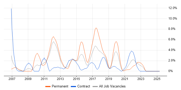 Job vacancy trend for Systems Analyst in Worthing