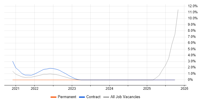 Talend job vacancy trend in Worthing
