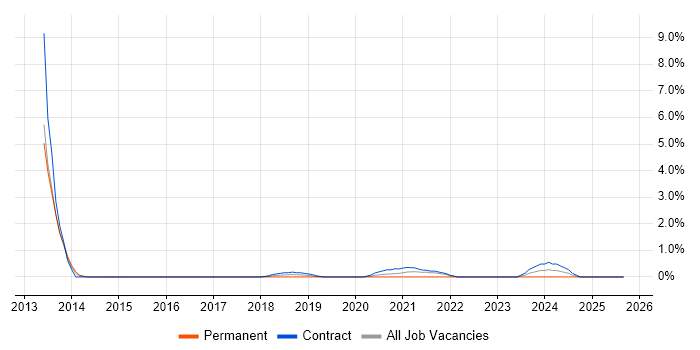 Task Automation job vacancy trend in Worthing Task Automation job vacancy trend in Worthing