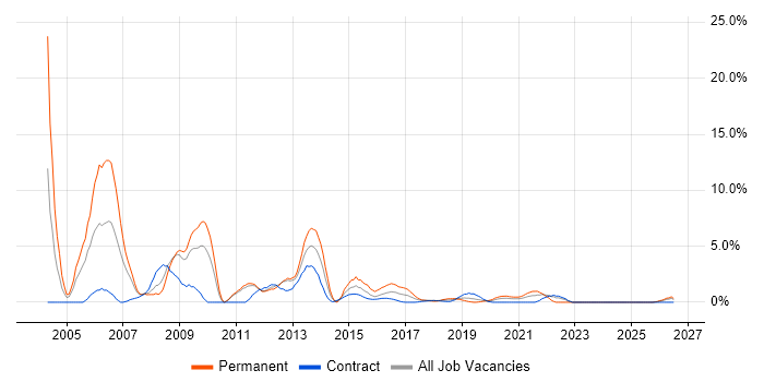 Team Leader job vacancy trend in Worthing