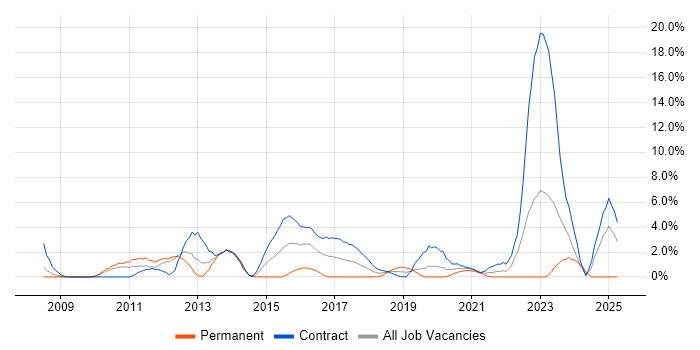 Job vacancy trend for Technical Architecture in Worthing Job vacancy trend for Technical Architecture in Worthing