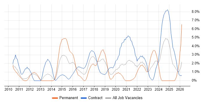 Technical Leadership job vacancy trend in Worthing