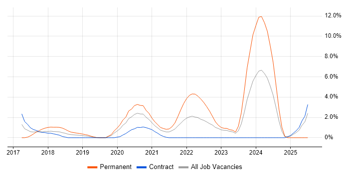 Job vacancy trend for Technology Strategy in Worthing