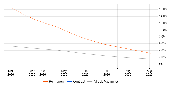 Telecoms Manager job vacancy trend in Worthing