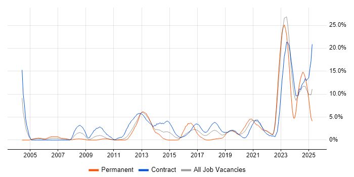 Job vacancy trend for Telecoms in Worthing