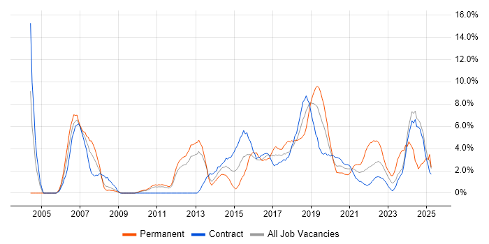Job vacancy trend for Test Analyst in Worthing