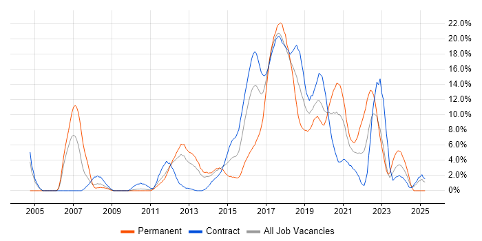 Job vacancy trend for Test Automation in Worthing Job vacancy trend for Test Automation in Worthing