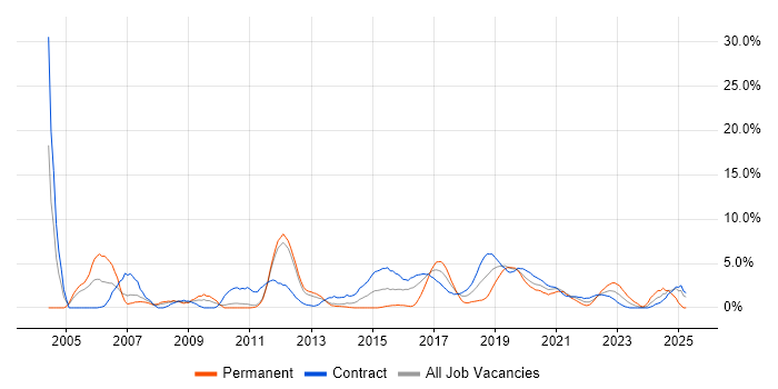 Job vacancy trend for Test Scripting in Worthing