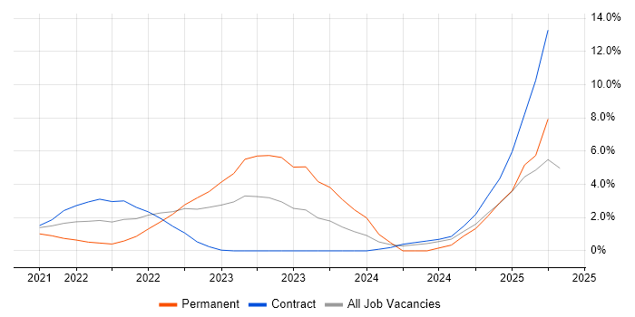 Job vacancy trend for ThingWorx in Worthing