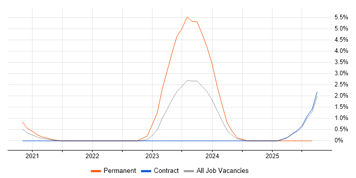 Threat Intelligence job vacancy trend in Worthing