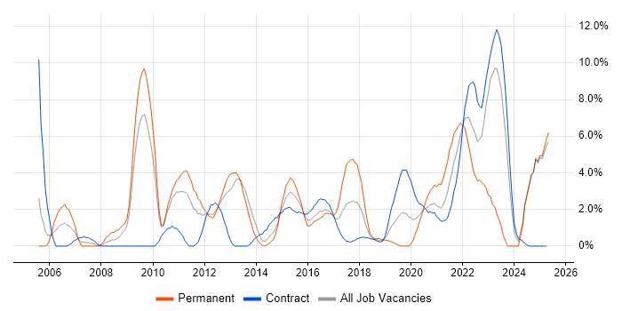 Job vacancy trend for Time Management in Worthing