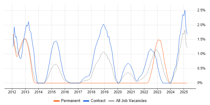 Job vacancy trend for Toad in Worthing Job vacancy trend for Toad in Worthing
