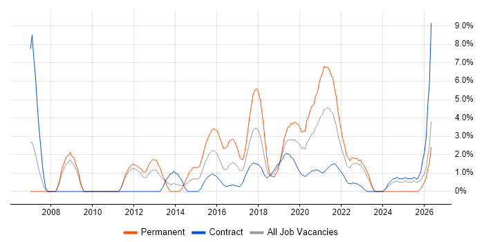 TOGAF job vacancy trend in Worthing
