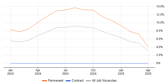 Job vacancy trend for TrackWise in Worthing