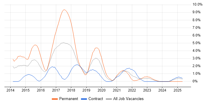 Job vacancy trend for Translating Business Requirements in Worthing Job vacancy trend for Translating Business Requirements in Worthing