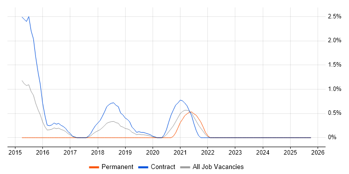 TypeScript job vacancy trend in Worthing
