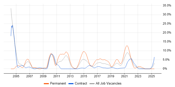 Job vacancy trend for UML in Worthing Job vacancy trend for UML in Worthing